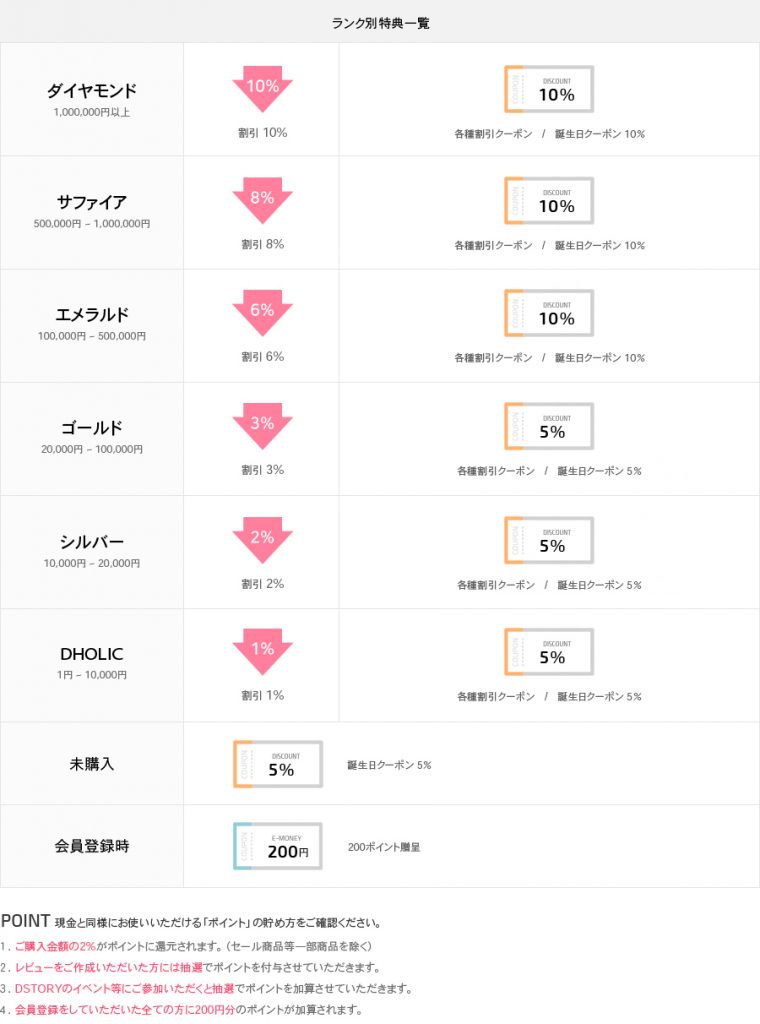 DHOLIC 会員ランク別特典一覧（出典：<a href="https://www.dholic.co.jp/Ncommunity/memberdc.asp" target="_blank">DHOLICサイトより）</a>